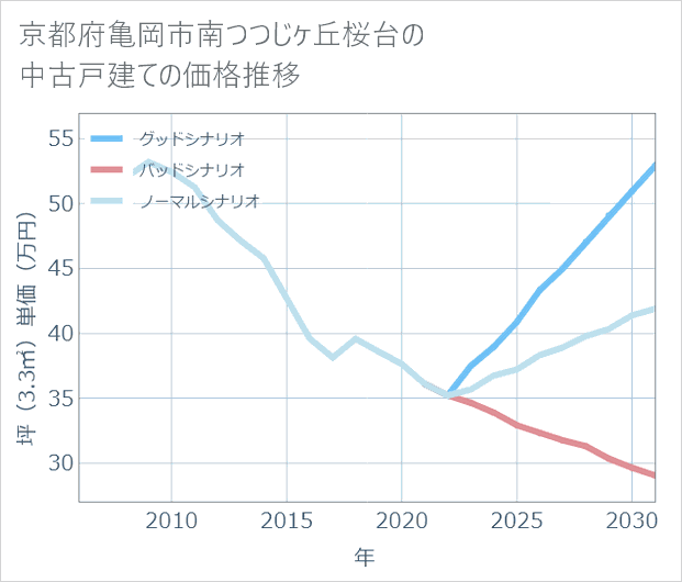 京都府亀岡市南つつじケ丘桜台の中古戸建て価格推移