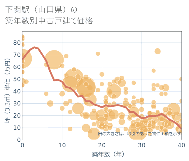 下関駅(山口県)の築年数別の中古戸建て坪単価