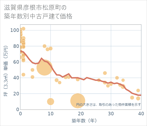 滋賀県彦根市松原町の築年数別の中古戸建て坪単価