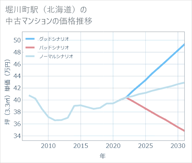 堀川町駅(北海道)の中古マンション価格推移