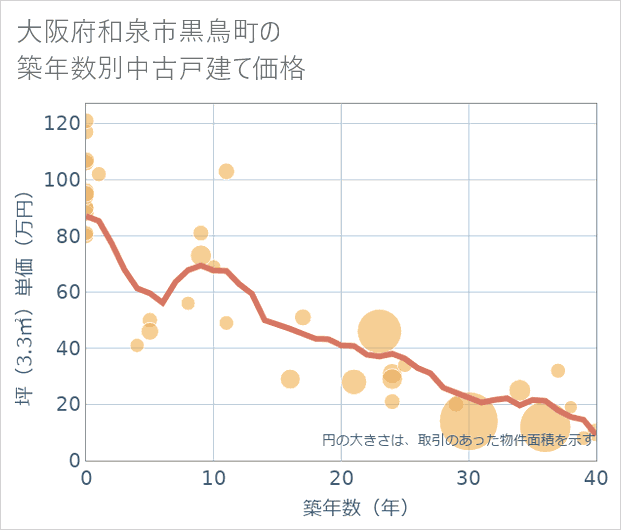 大阪府和泉市黒鳥町の築年数別の中古戸建て坪単価