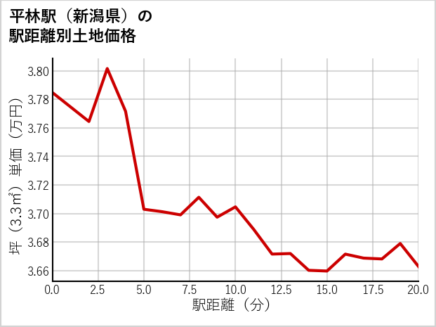 平林駅（新潟県）の徒歩距離別の土地坪単価