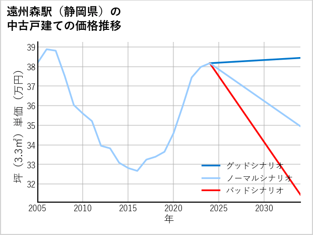 遠州森駅（静岡県）の中古戸建て価格推移
