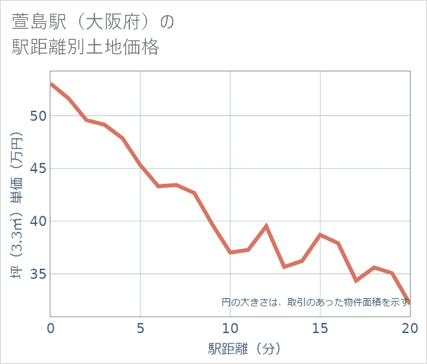 萱島駅(大阪府)の徒歩距離別の土地坪単価