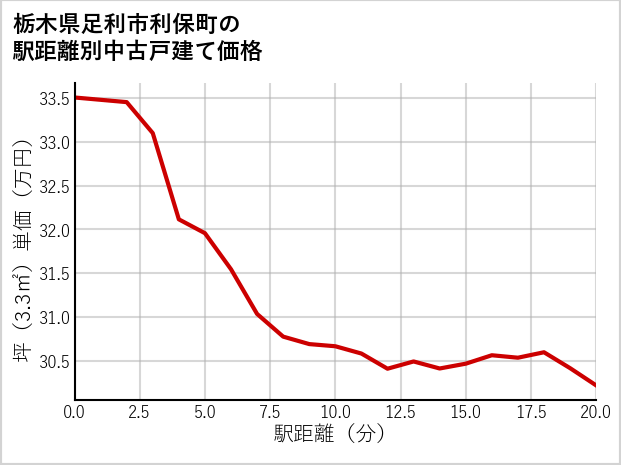栃木県足利市利保町の徒歩距離別の中古戸建て坪単価