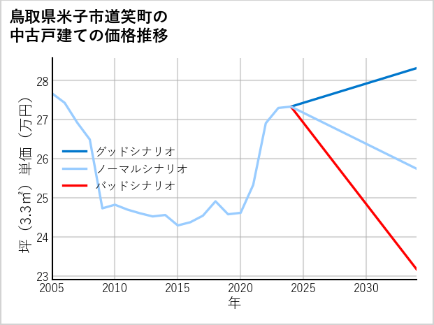 鳥取県米子市道笑町の中古戸建て価格推移