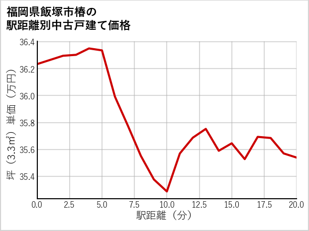 福岡県飯塚市椿の徒歩距離別の中古戸建て坪単価