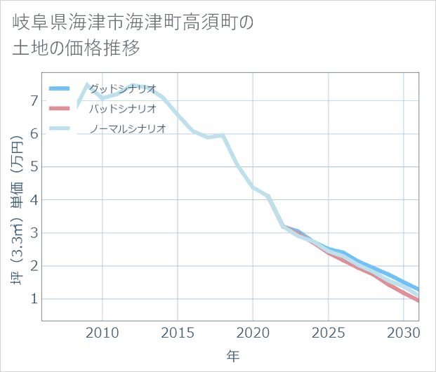 岐阜県海津市海津町高須町の土地価格推移