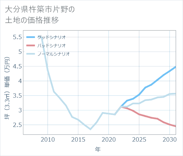 大分県杵築市片野の土地価格推移