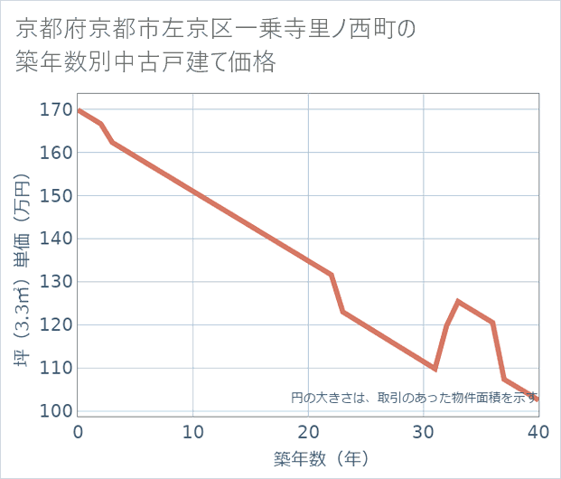 京都府京都市左京区一乗寺里ノ西町の築年数別の中古戸建て坪単価