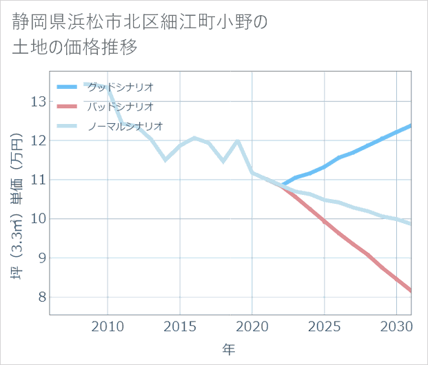 静岡県浜松市北区細江町小野の土地価格推移
