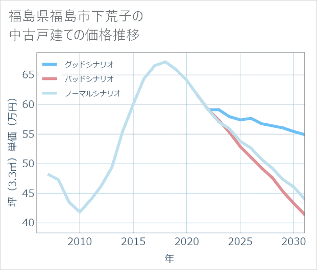 福島県福島市下荒子の中古戸建て価格推移