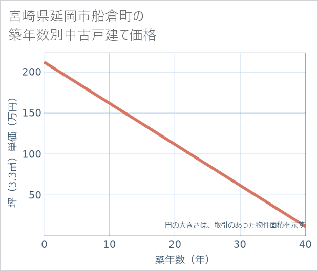 宮崎県延岡市船倉町の築年数別の中古戸建て坪単価