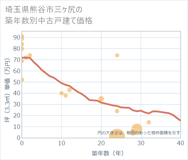 埼玉県熊谷市三ケ尻の築年数別の中古戸建て坪単価