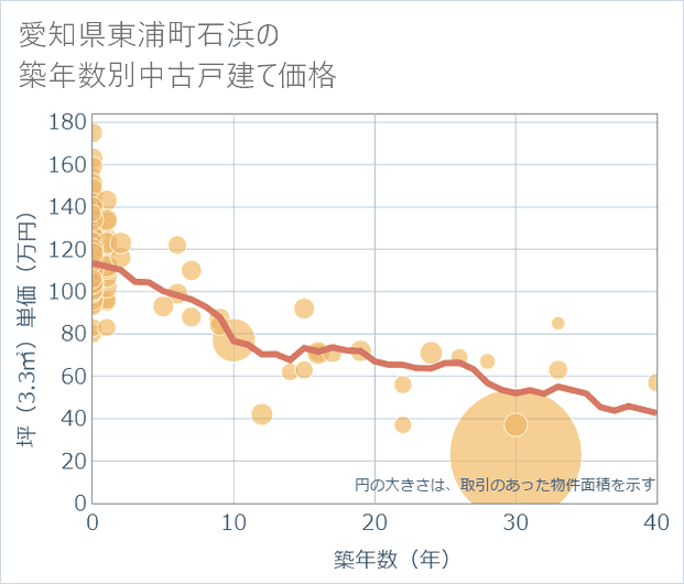 愛知県東浦町石浜の築年数別の中古戸建て坪単価