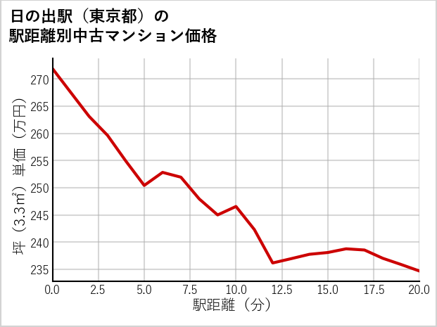 日の出駅（東京都）の徒歩距離別の中古マンション坪単価
