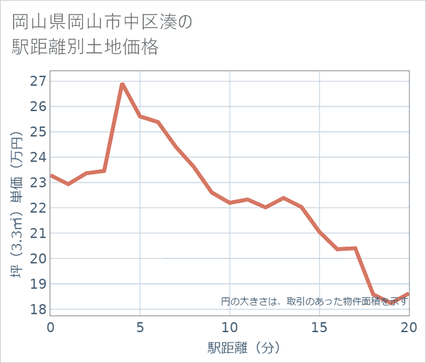 岡山県岡山市中区湊の徒歩距離別の土地坪単価