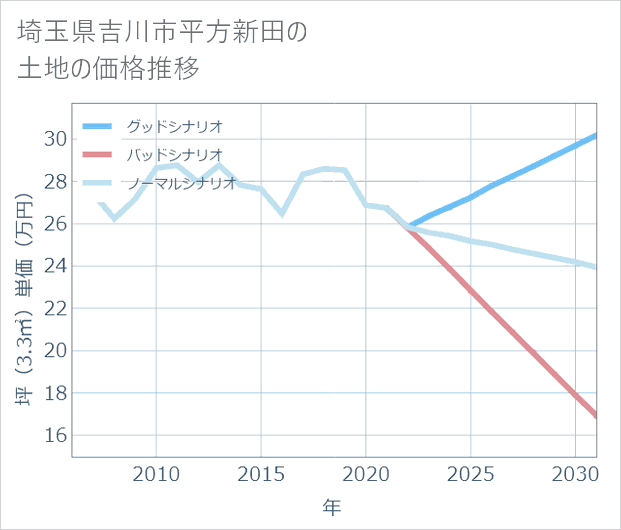 埼玉県吉川市平方新田の土地価格推移