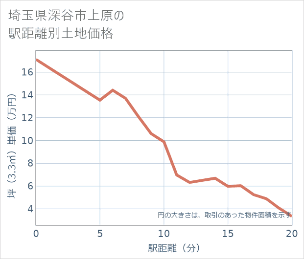 埼玉県深谷市上原の徒歩距離別の土地坪単価