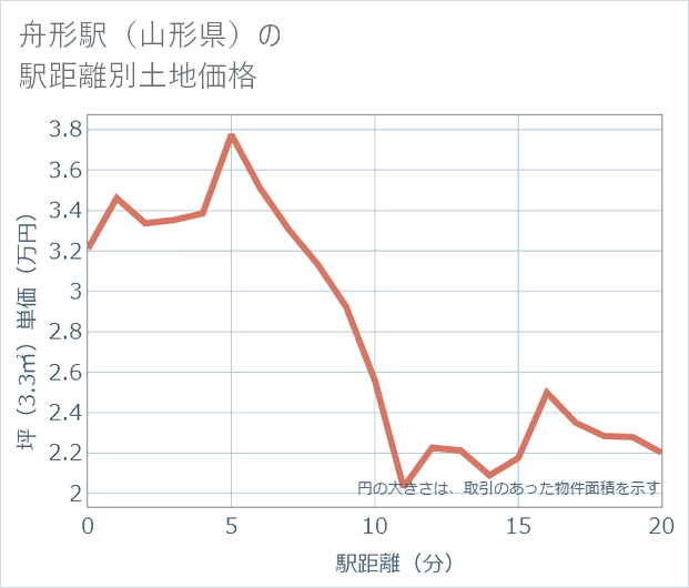 舟形駅(山形県)の徒歩距離別の土地坪単価