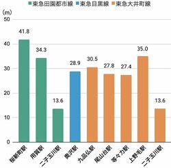 玉川地域の駅の標高