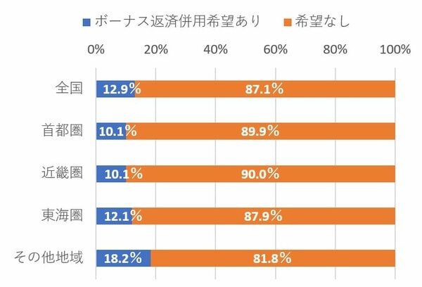 首都圏、近畿圏よりも地方圏の方がボーナス払いの割合が高くなっている
