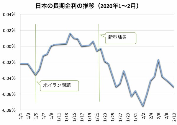表 日本の長期金利の推移（2020年1~2月）