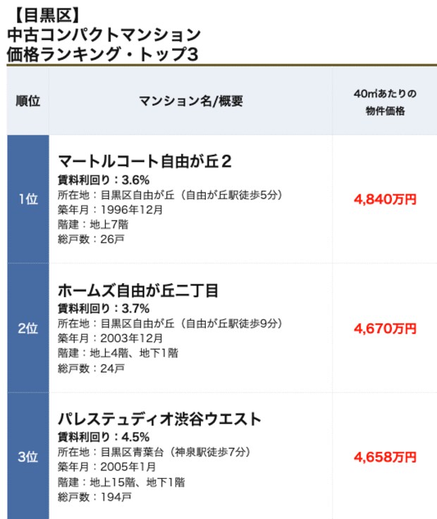 目黒区コンパクトマンションランキング