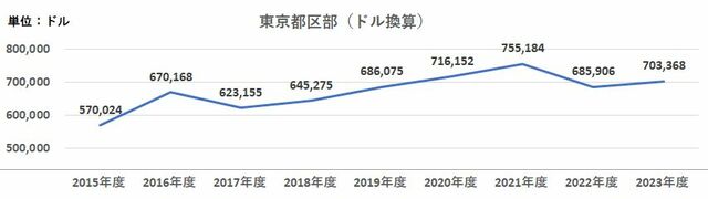 東京都区部新築マンション平均価格（ドル換算）の推移　新築マンション価格は、不動産経済研究所調べ。ドル－円レートは、同年度9月末時点（日本銀行HP）で試算