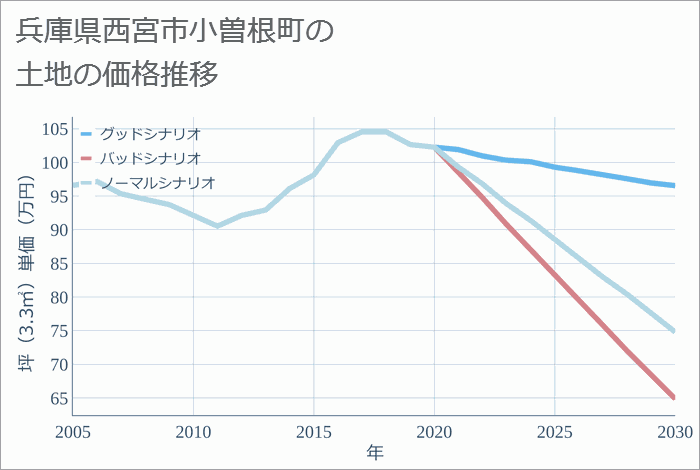 兵庫県西宮市小曽根町の土地価格推移