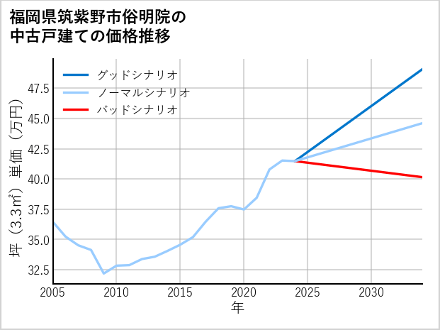 福岡県筑紫野市俗明院の中古戸建て価格推移