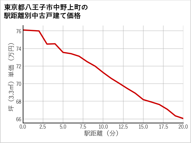 東京都八王子市中野上町の徒歩距離別の中古戸建て坪単価