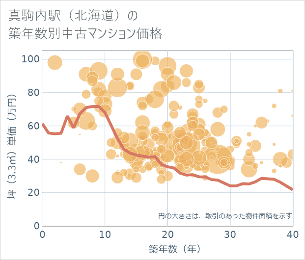 真駒内駅(北海道)の築年数別の中古マンション坪単価