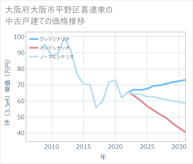 大阪府大阪市平野区喜連東の中古戸建て価格推移
