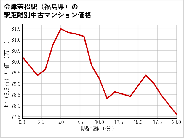 会津若松駅（福島県）の徒歩距離別の中古マンション坪単価