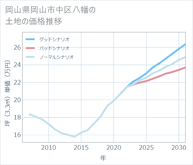 岡山県岡山市中区八幡の土地価格推移