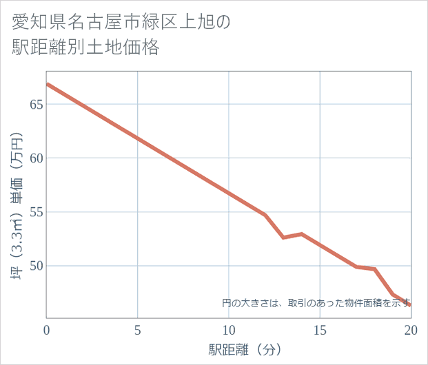 愛知県名古屋市緑区上旭の徒歩距離別の土地坪単価