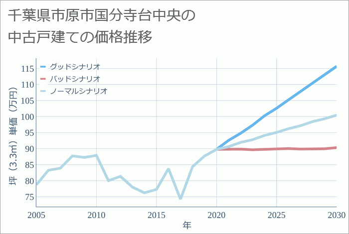 千葉県市原市国分寺台中央の中古戸建て価格推移