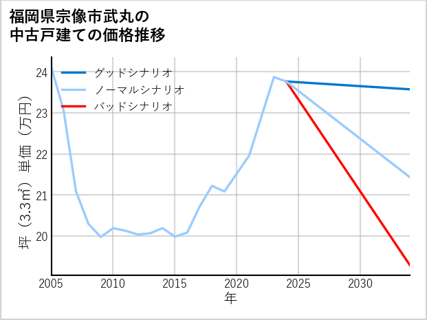 福岡県宗像市武丸の中古戸建て価格推移