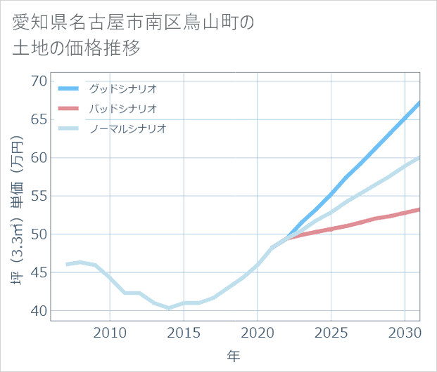 愛知県名古屋市南区鳥山町の土地価格推移