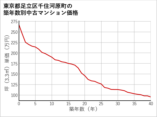 東京都足立区千住河原町の築年数別の中古マンション坪単価