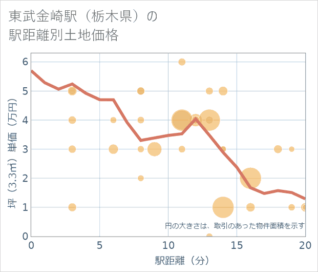 東武金崎駅(栃木県)の徒歩距離別の土地坪単価