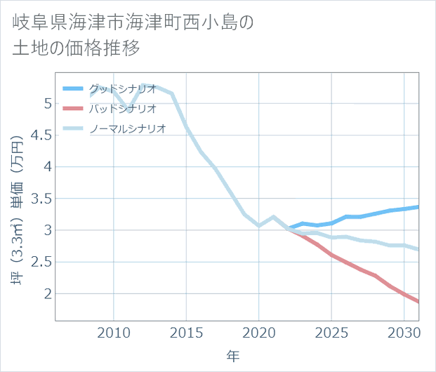 岐阜県海津市海津町西小島の土地価格推移
