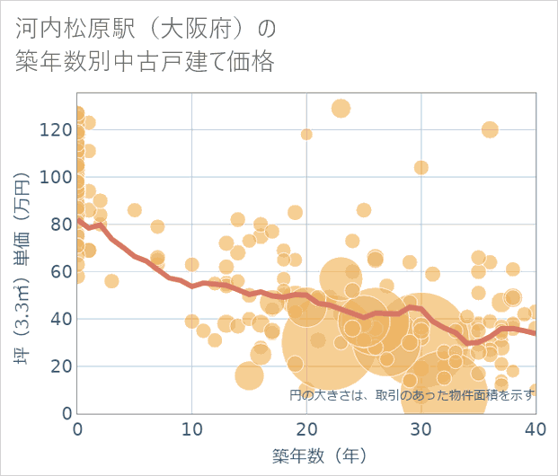 河内松原駅(大阪府)の築年数別の中古戸建て坪単価