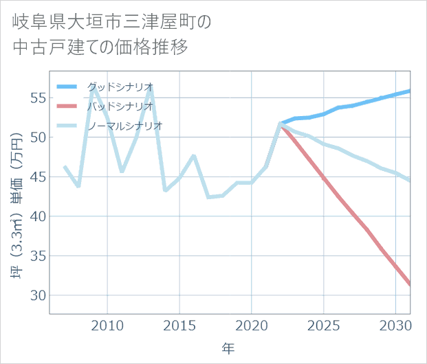 岐阜県大垣市三津屋町の中古戸建て価格推移