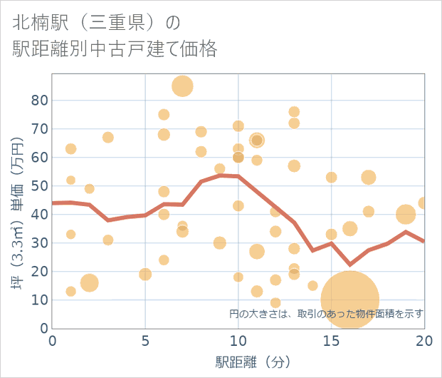 北楠駅(三重県)の徒歩距離別の中古戸建て坪単価