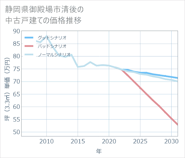 静岡県御殿場市清後の中古戸建て価格推移