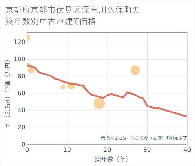 京都府京都市伏見区深草川久保町の築年数別の中古戸建て坪単価