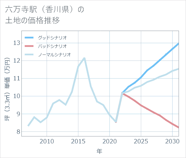 六万寺駅(香川県)の土地価格推移