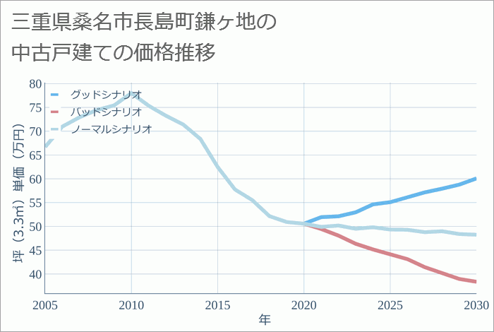 三重県桑名市長島町鎌ヶ地の中古戸建て価格推移